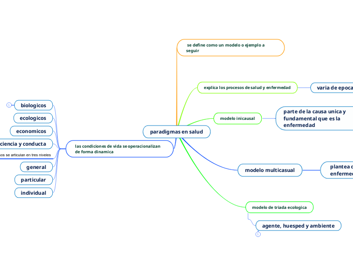 Paradigmas En Salud - Mind Map